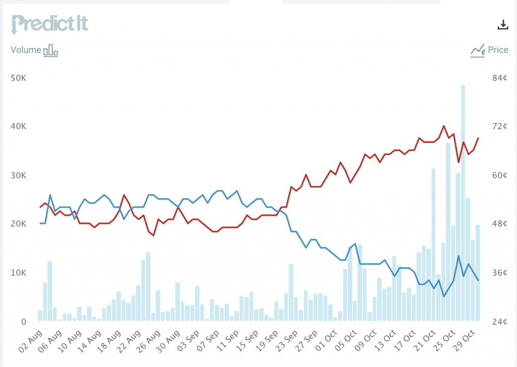 2022 Midterm Senate Election Betting Odds for Nevada: Paul Laxalt or Cortez Masto to Capitol Hill?