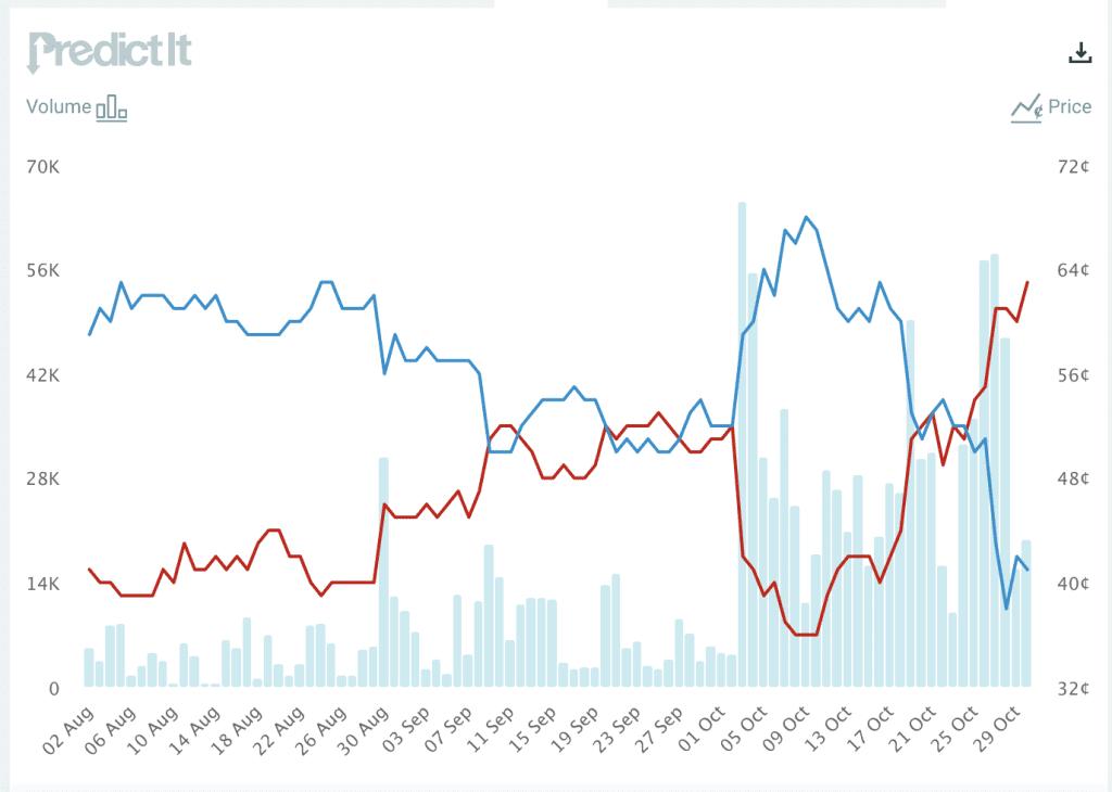 2022 Midterm Senate Election Betting Odds for Georgia: Warnock or Walker to Capitol Hill?